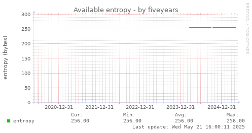 five-year graph