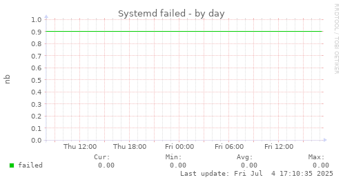 Systemd failed