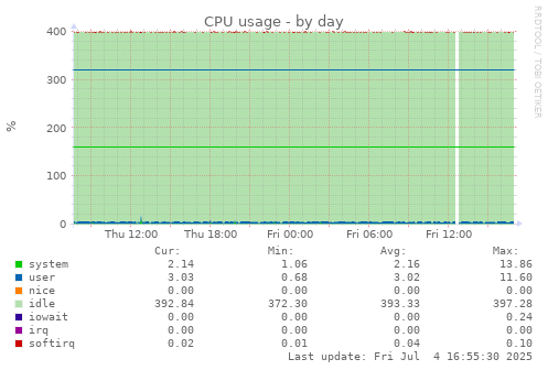 CPU usage