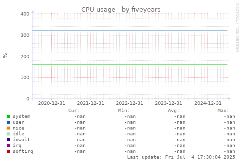 five-year graph