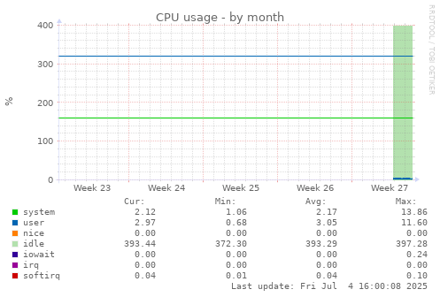 CPU usage