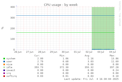 CPU usage