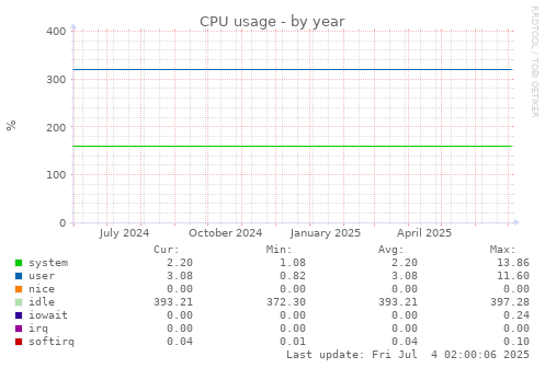 CPU usage