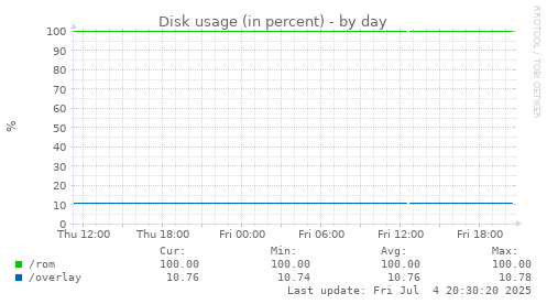 Disk usage (in percent)