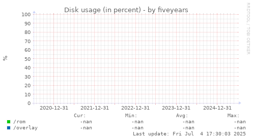 five-year graph
