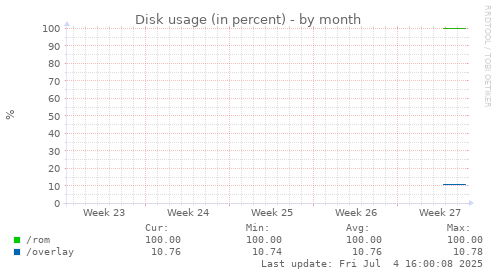 Disk usage (in percent)