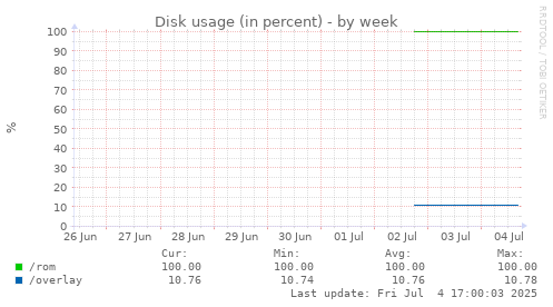 Disk usage (in percent)