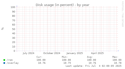 Disk usage (in percent)
