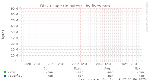 five-year graph