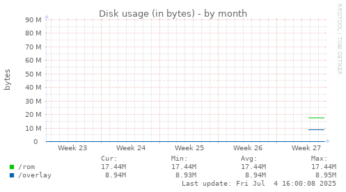 Disk usage (in bytes)