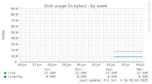 Disk usage (in bytes)