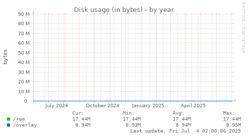 Disk usage (in bytes)