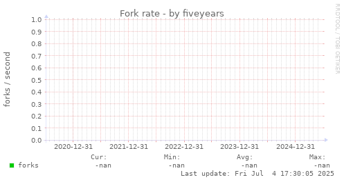five-year graph