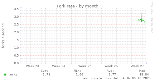 Fork rate