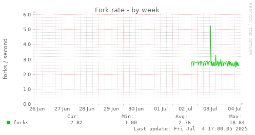 Fork rate