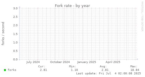 Fork rate