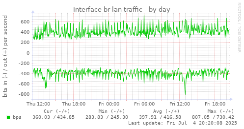 Interface br-lan traffic