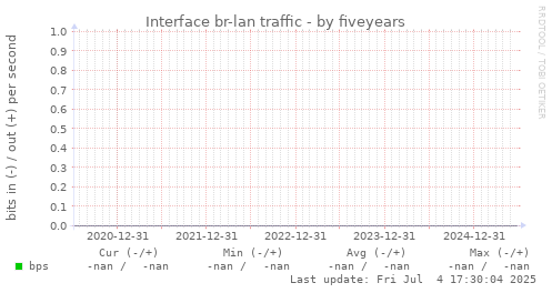 five-year graph