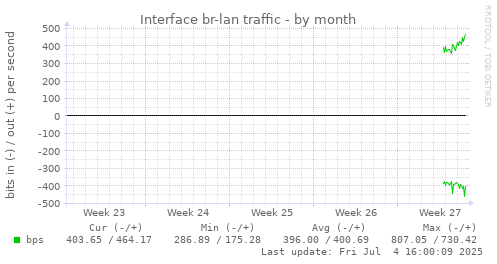 Interface br-lan traffic