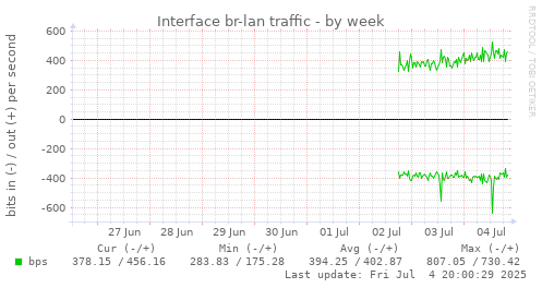 Interface br-lan traffic