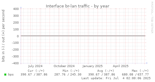 Interface br-lan traffic