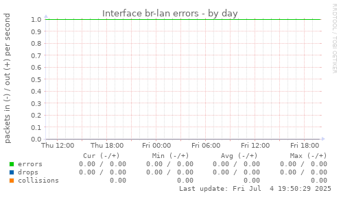 Interface br-lan errors