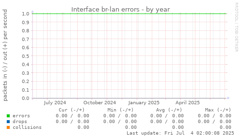 Interface br-lan errors