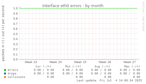Interface eth0 errors