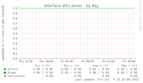 Interface eth1 errors