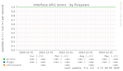 five-year graph