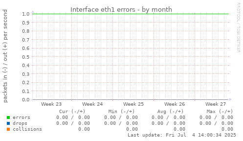 Interface eth1 errors