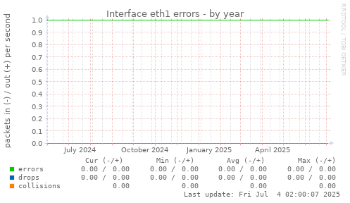 Interface eth1 errors