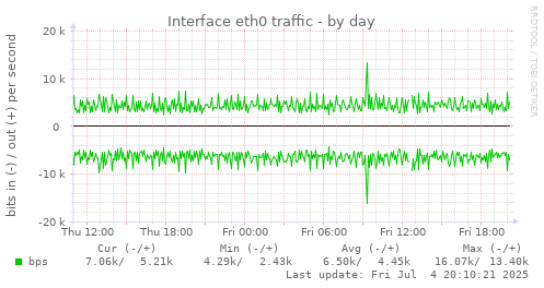 Interface eth0 traffic