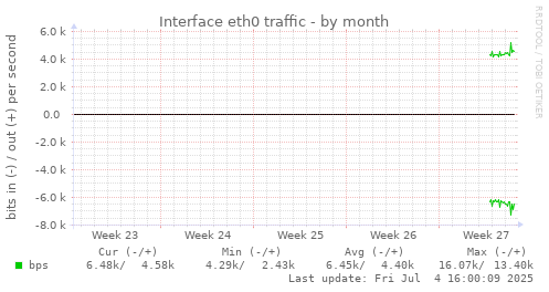 Interface eth0 traffic