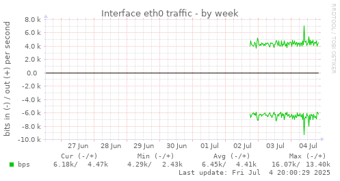 Interface eth0 traffic