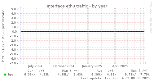 Interface eth0 traffic