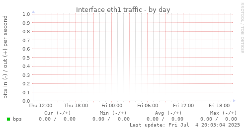Interface eth1 traffic