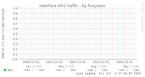 five-year graph