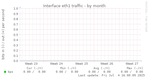 Interface eth1 traffic