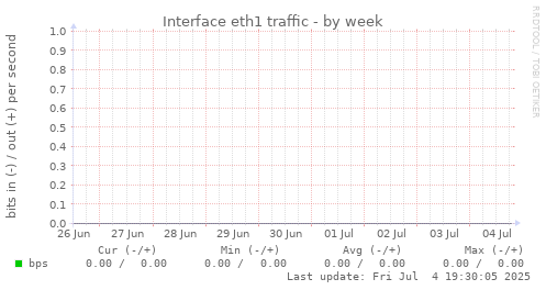 Interface eth1 traffic