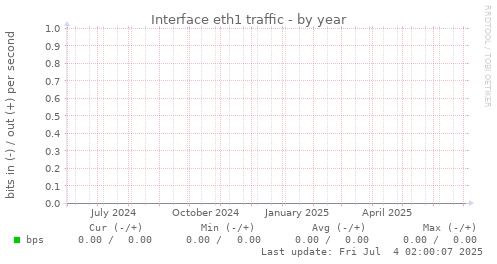 Interface eth1 traffic