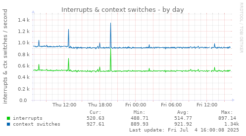 Interrupts & context switches