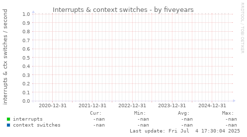 five-year graph
