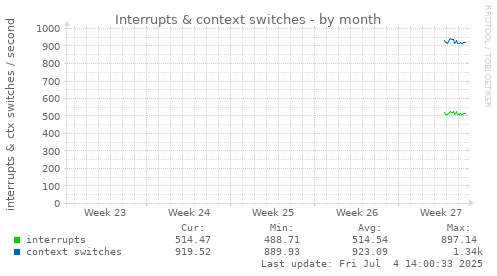Interrupts & context switches