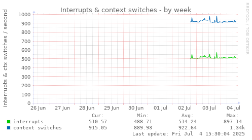 Interrupts & context switches