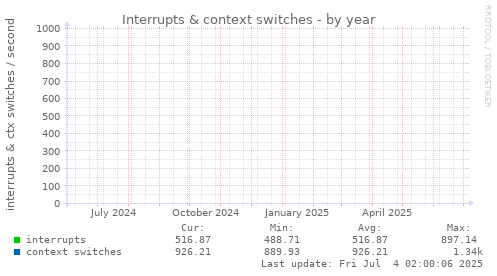 Interrupts & context switches
