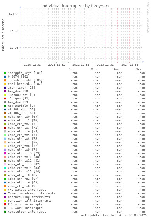 five-year graph