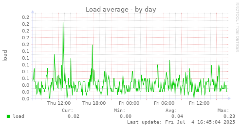 Load average