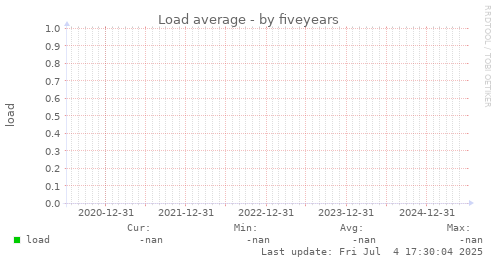 five-year graph
