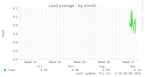 Load average